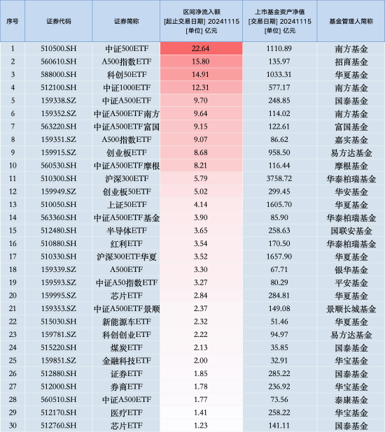 最受青睐ETF：11月15日南方中证500ETF获净申购22.64亿元，招商A500指数ETF获净申购15.80亿元（名单）