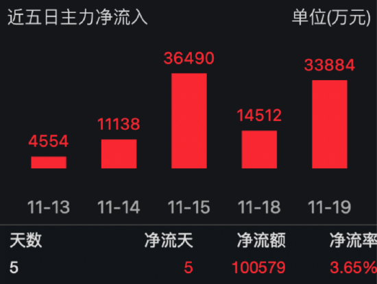 需求强劲，国内半导体销售额占全球市场近30%！半导体ETF（512480）连续六日"吸金"17.13亿元！