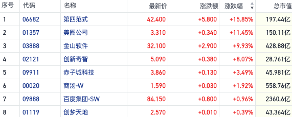 商业化曙光初现！港股AI应用概念大爆发 第四范式涨近16%