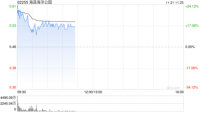 海昌海洋公园复牌大涨超16% 潜在引入战略投资者