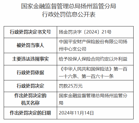 平安产险扬州中心支公司被罚25万元：给予投保人保险合同约定以外利益