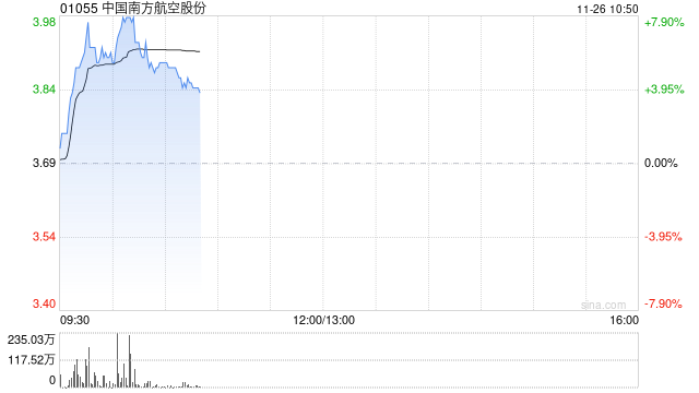 航空股延续近期强势 南方航空涨超5%中国国航涨超3%