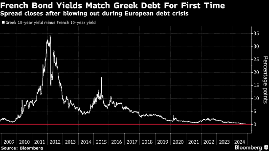 法国10年期国债收益率有史以来首次与同期限希腊国债齐平