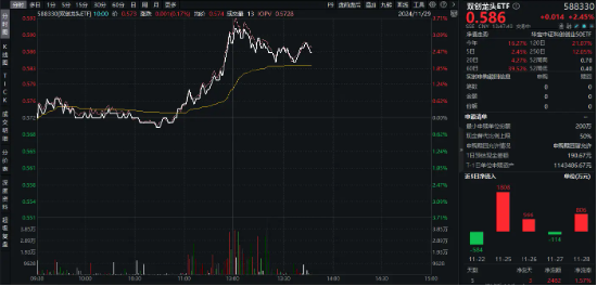 成长风格再冲锋！双创龙头ETF（588330）盘中猛拉3．3%，国家医保局发声，医药生物再迎利好！