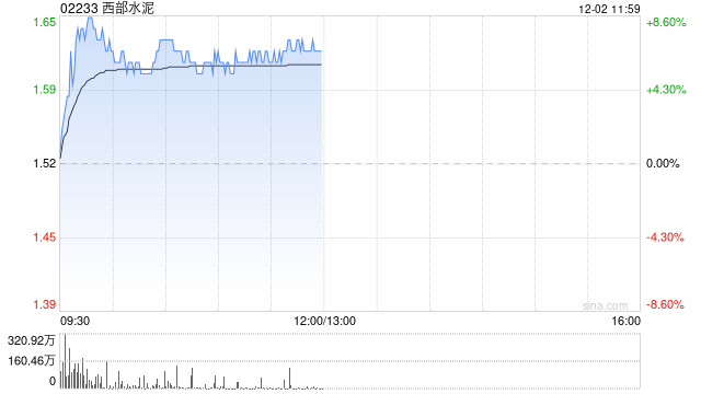 西部水泥早盘涨逾7% 机构称公司盈利韧性好于行业