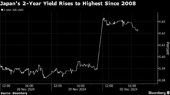日本国债收益率上扬 植田和男讲话强化加息预期