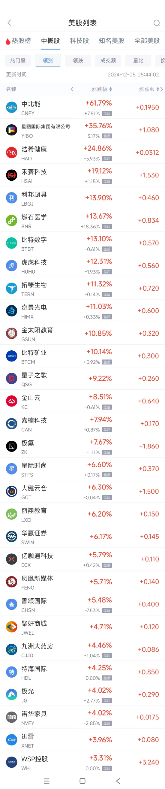 周三热门中概股涨跌不一 极氪涨7.67%，京东跌3.7%