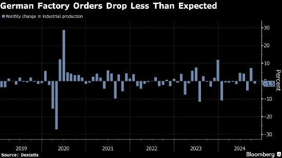 德国工厂订单降幅小于预期 持续低迷的制造业有望迎来曙光